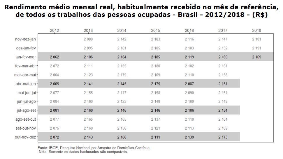 #praCegoVer Tabela do rendimento médio mensal real, habitualmente recebido no mês de referência, de todos os trabalhos de pessoas ocupadas no Brasil de 2012 a 2018