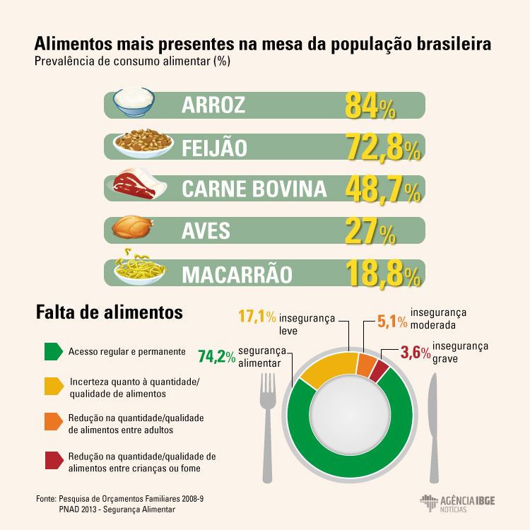 #praCegoVer Infográfico com os alimentos mais presentes na vida do brasileiro e a situação da segurança alimentar